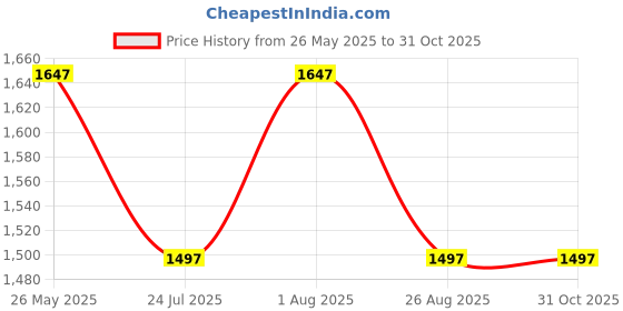 tatacliq.com showoffff SHOWOFF Blue Cotton Slim Fit Printed Hooded SweatShirt showoffff Price History Graph from 26 May 2025 to 30 Oct 2025