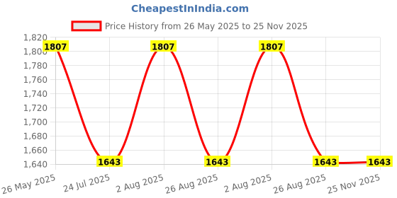 tatacliq.com showoffff SHOWOFF Blue Cotton Slim Fit Printed Jackets showoffff Price History Graph from 26 May 2025 to 24 Nov 2025