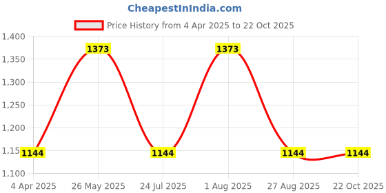 tatacliq.com showoffff SHOWOFF Blue Cotton Slim Fit Printed Sweatshirt showoffff Price History Graph from 4 Apr 2025 to 21 Oct 2025