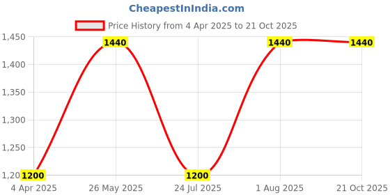tatacliq.com showoffff SHOWOFF Blue Cotton Slim Fit Printed Sweatshirt showoffff Price History Graph from 4 Apr 2025 to 21 Oct 2025