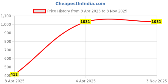 tatacliq.com showoffff SHOWOFF Blue Cotton Slim Fit Printed Sweatshirt showoffff Price History Graph from 3 Apr 2025 to 3 Nov 2025