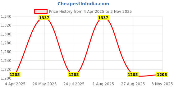 tatacliq.com showoffff SHOWOFF Blue Cotton Slim Fit Printed Sweatshirt showoffff Price History Graph from 4 Apr 2025 to 3 Nov 2025