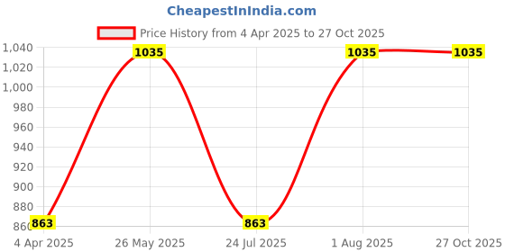 tatacliq.com showoffff SHOWOFF Blue Cotton Slim Fit Solid Sweatshirt showoffff Price History Graph from 4 Apr 2025 to 27 Oct 2025