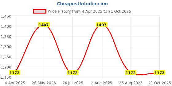 tatacliq.com showoffff SHOWOFF Blue Cotton Slim Fit Stripes Sweatshirt showoffff Price History Graph from 4 Apr 2025 to 21 Oct 2025