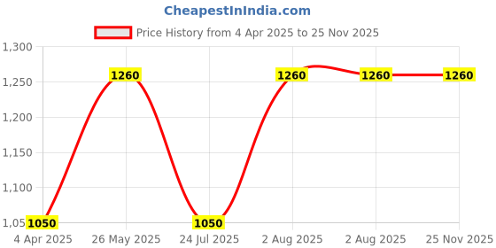tatacliq.com showoffff SHOWOFF Blue Cotton Slim Fit Stripes Sweatshirt showoffff Price History Graph from 4 Apr 2025 to 25 Nov 2025