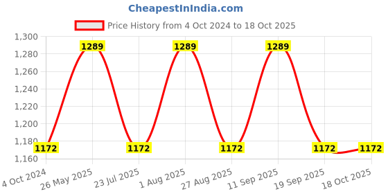 tatacliq.com showoffff SHOWOFF Blue Cotton Solid High Rise Jeans showoffff Price History Graph from 4 Oct 2024 to 18 Oct 2025