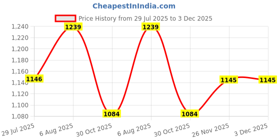 tatacliq.com showoffff SHOWOFF Blue Cotton Solid Kurta showoffff Price History Graph from 29 Jul 2025 to 3 Dec 2025