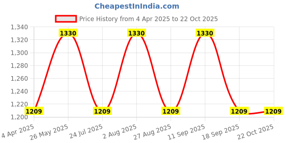 tatacliq.com showoffff SHOWOFF Blue Cotton Solid Mid Rise Jeans showoffff Price History Graph from 4 Apr 2025 to 21 Oct 2025