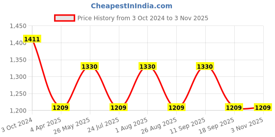 tatacliq.com showoffff SHOWOFF Blue Cotton Straight Fit Mid Rise Trousers showoffff Price History Graph from 3 Oct 2024 to 2 Nov 2025