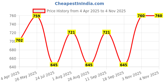 tatacliq.com showoffff SHOWOFF Blue Crop Shrug showoffff Price History Graph from 4 Apr 2025 to 2 Nov 2025