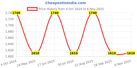 tatacliq.com showoffff SHOWOFF Blue Denim Boyfriend Fit Mid Rise Jeans showoffff Price History Graph from 4 Oct 2024 to 3 Nov 2025