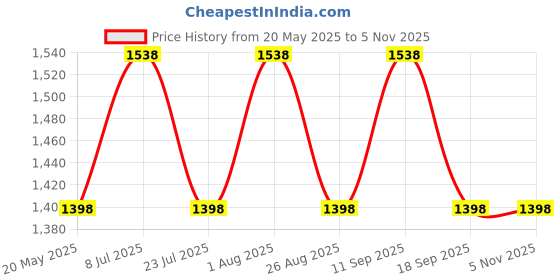 tatacliq.com showoffff SHOWOFF Blue Denim Distressed Mid Rise Jeans showoffff Price History Graph from 20 May 2025 to 5 Nov 2025