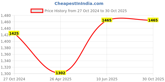 tatacliq.com showoffff SHOWOFF Blue Denim Distressed Mid Rise Jeans showoffff Price History Graph from 27 Oct 2024 to 30 Oct 2025