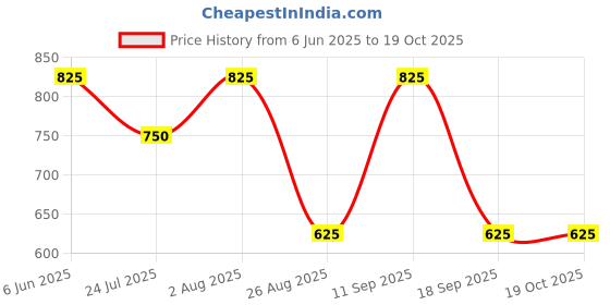 tatacliq.com showoffff SHOWOFF Blue Denim Distressed Regular Fit Shorts showoffff Price History Graph from 6 Jun 2025 to 17 Oct 2025