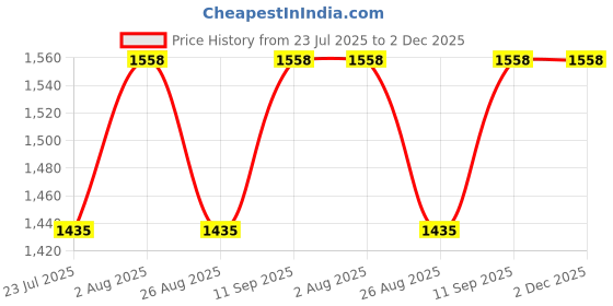 tatacliq.com showoffff SHOWOFF Blue Denim Embellished Slim Fit Mid Rise Jeans showoffff Price History Graph from 23 Jul 2025 to 2 Dec 2025