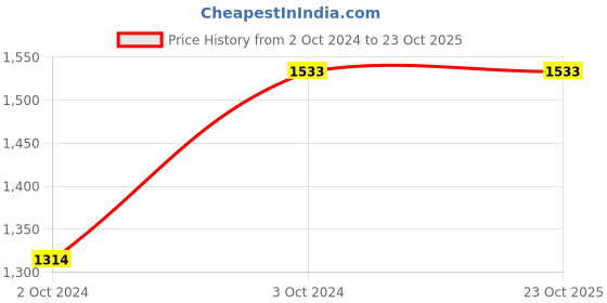 tatacliq.com showoffff SHOWOFF Blue Denim Flared Fit Mid Rise Bootcut Jeans showoffff Price History Graph from 2 Oct 2024 to 23 Oct 2025