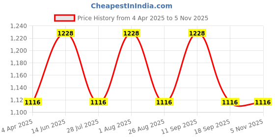 tatacliq.com showoffff SHOWOFF Blue Denim Flared Fit Mid Rise Jeans showoffff Price History Graph from 4 Apr 2025 to 4 Nov 2025