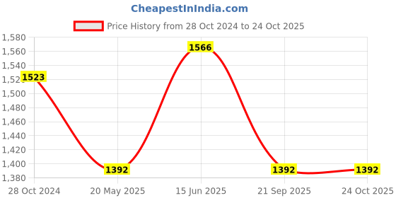 tatacliq.com showoffff SHOWOFF Blue Denim Flared Fit Mid Rise Jeans showoffff Price History Graph from 28 Oct 2024 to 23 Oct 2025