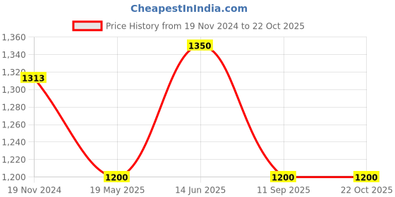 tatacliq.com showoffff SHOWOFF Blue Denim Mid Rise Cargo Jeans showoffff Price History Graph from 19 Nov 2024 to 22 Oct 2025