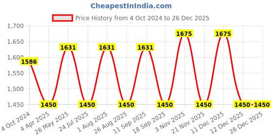tatacliq.com showoffff SHOWOFF Blue Denim Mid Rise Jeans showoffff Price History Graph from 4 Oct 2024 to 26 Dec 2025