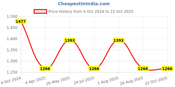 tatacliq.com showoffff SHOWOFF Blue Denim Mid Rise Jeans showoffff Price History Graph from 4 Oct 2024 to 21 Oct 2025