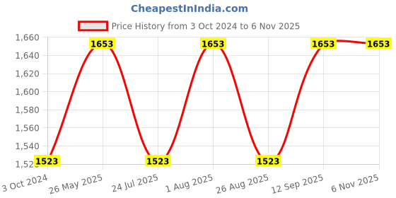 tatacliq.com showoffff SHOWOFF Blue Denim Regular Fit Mid Rise Jeans showoffff Price History Graph from 3 Oct 2024 to 3 Nov 2025