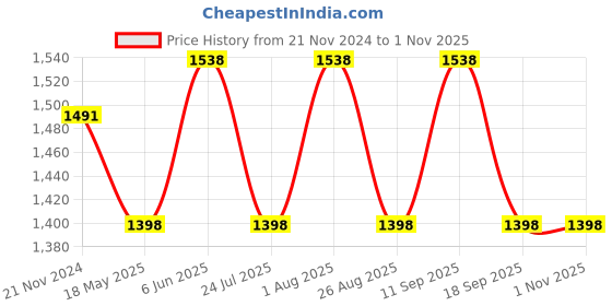 tatacliq.com showoffff SHOWOFF Blue Denim Regular Fit Mid Rise Jeans showoffff Price History Graph from 21 Nov 2024 to 1 Nov 2025