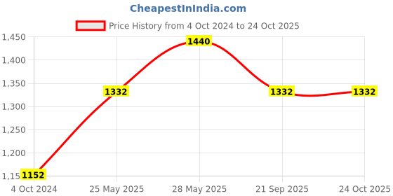 tatacliq.com showoffff SHOWOFF Blue Denim Regular Fit Mid Rise Jeans showoffff Price History Graph from 4 Oct 2024 to 23 Oct 2025