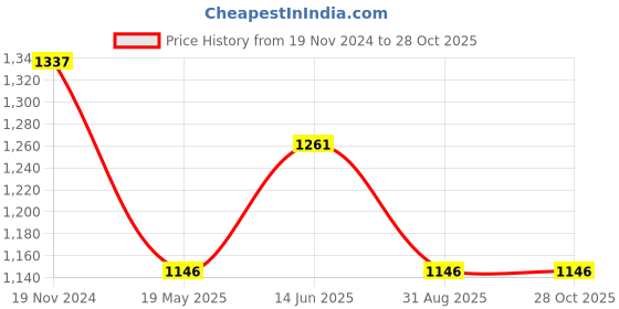 tatacliq.com showoffff SHOWOFF Blue Denim Skinny Fit Mid Rise Jeans showoffff Price History Graph from 19 Nov 2024 to 28 Oct 2025