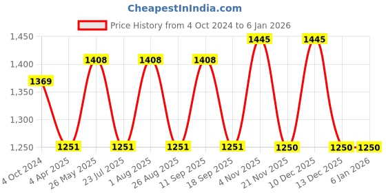 tatacliq.com showoffff SHOWOFF Blue Denim Skinny Fit Mid Rise Jeans showoffff Price History Graph from 4 Oct 2024 to 5 Jan 2026