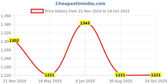 tatacliq.com showoffff SHOWOFF Blue Denim Slim Fit Mid Rise Jeans showoffff Price History Graph from 21 Nov 2024 to 23 Oct 2025