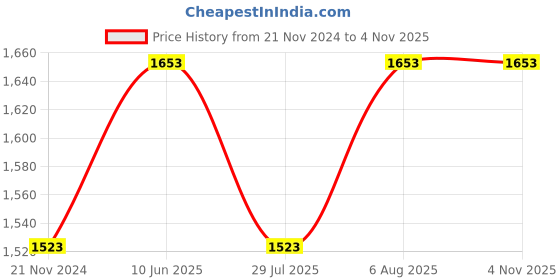 tatacliq.com showoffff SHOWOFF Blue Denim Slim Fit Mid Rise Jeans showoffff Price History Graph from 21 Nov 2024 to 3 Nov 2025