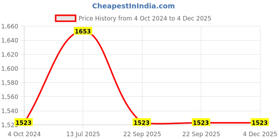 tatacliq.com showoffff SHOWOFF Blue Denim Slim Fit Mid Rise Jeans showoffff Price History Graph from 4 Oct 2024 to 3 Dec 2025
