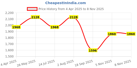 tatacliq.com showoffff SHOWOFF Blue Denim Slim Fit Solid Jacket showoffff Price History Graph from 4 Apr 2025 to 7 Nov 2025
