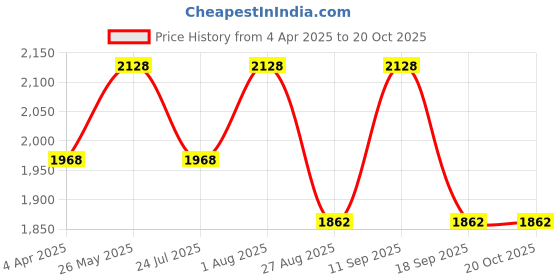 tatacliq.com showoffff SHOWOFF Blue Denim Slim Fit Solid Jacket showoffff Price History Graph from 4 Apr 2025 to 20 Oct 2025