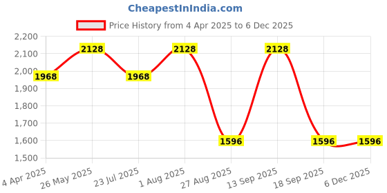 tatacliq.com showoffff SHOWOFF Blue Denim Slim Fit Solid Jacket showoffff Price History Graph from 4 Apr 2025 to 3 Dec 2025