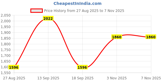 tatacliq.com showoffff SHOWOFF Blue Denim Slim Fit Solid Jacket showoffff Price History Graph from 27 Aug 2025 to 7 Nov 2025