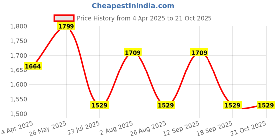 tatacliq.com showoffff SHOWOFF Blue Denim Slim fit Solid Jeans showoffff Price History Graph from 4 Apr 2025 to 21 Oct 2025