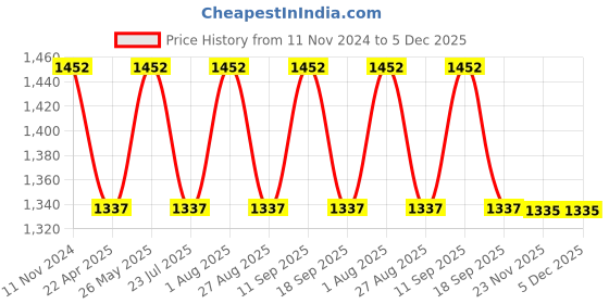 tatacliq.com showoffff SHOWOFF Blue Denim Straight Fit Mid Rise Jeans showoffff Price History Graph from 11 Nov 2024 to 5 Dec 2025