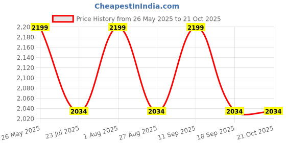 tatacliq.com showoffff SHOWOFF Blue Denim Straight Fit Mid RIse Jeans showoffff Price History Graph from 26 May 2025 to 21 Oct 2025