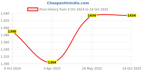 tatacliq.com showoffff SHOWOFF Blue Distressed Relaxed Fit High Rise Jeans showoffff Price History Graph from 4 Oct 2024 to 23 Oct 2025