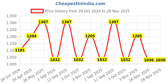 tatacliq.com showoffff SHOWOFF Blue Dungaree showoffff Price History Graph from 28 Oct 2024 to 28 Nov 2025