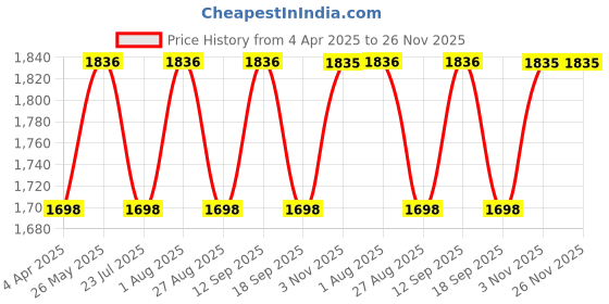 tatacliq.com showoffff SHOWOFF Blue Embellished Mid Rise Jeans showoffff Price History Graph from 4 Apr 2025 to 25 Nov 2025