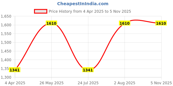 tatacliq.com showoffff SHOWOFF Blue Faux Leather Slim Fit Printed Sweatshirt showoffff Price History Graph from 4 Apr 2025 to 3 Nov 2025