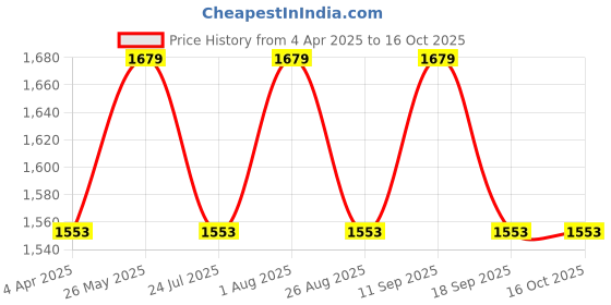 tatacliq.com showoffff Showoff Blue Flare Fit Distressed Jeans showoffff Price History Graph from 4 Apr 2025 to 16 Oct 2025
