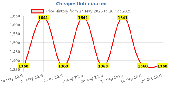 tatacliq.com showoffff SHOWOFF Blue Floral Calf Length Anarkali Kurta showoffff Price History Graph from 24 May 2025 to 20 Oct 2025