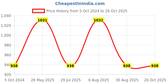 tatacliq.com showoffff SHOWOFF Blue Floral Print Fit & Flare Dress showoffff Price History Graph from 5 Oct 2024 to 26 Oct 2025