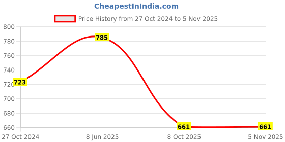 tatacliq.com showoffff SHOWOFF Blue Floral Print Peplum Top showoffff Price History Graph from 27 Oct 2024 to 4 Nov 2025