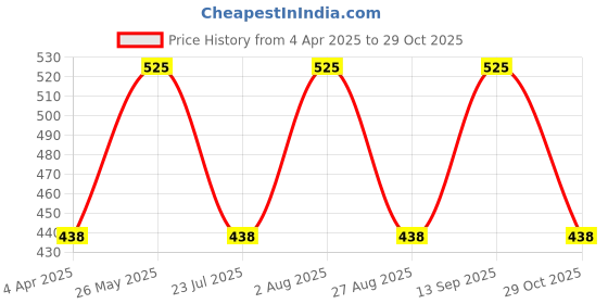 tatacliq.com showoffff SHOWOFF Blue Floral Printed Shirt showoffff Price History Graph from 4 Apr 2025 to 29 Oct 2025
