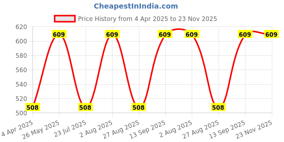 tatacliq.com showoffff SHOWOFF Blue Floral Printed Shirt showoffff Price History Graph from 4 Apr 2025 to 23 Nov 2025